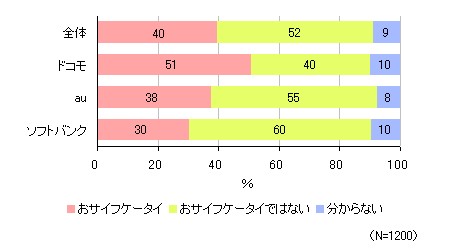 手持ちの携帯電話は「おサイフケータイ」ですか