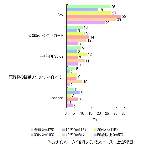 おサイフケータイの機能で使ったことのあるサービス(上位五位)