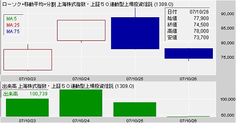 上場してから4日しか経過していないのでチャートも何もあったものではないが(笑)上海株式指数・上証50連動型上場投資信託(1309)の値動きと出来高