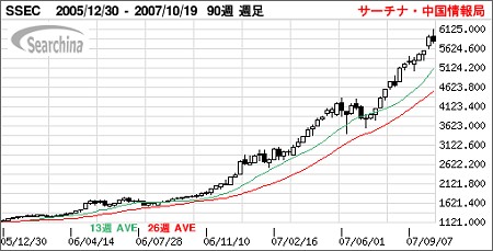 上海総合株価指数(SSEC)の動向