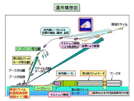 DACSを用いた新弾道ミサイル防衛用誘導弾の概要