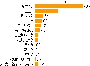 「もっとも良く使うデジタル一眼レフカメラのメーカー」