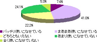 デジタル一眼レフカメラ、使いこなせてる?