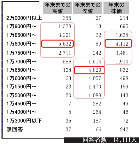 年末までの高値、安値、年末それぞれの日経平均予想とその得票数(最多を濃い赤、1000票以上をピンクで囲み)