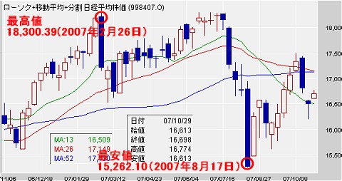 今年の日経平均株価値動きと最高値・最安値