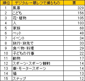 「デジタル一眼レフカメラ」で主に撮っているもの