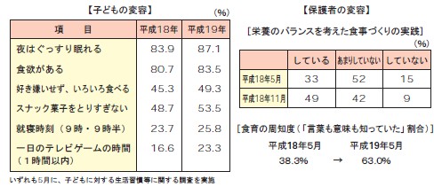 富山県富山市立萩浦小学校の事例における食育への積極的な取り組みの成果事例