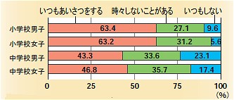 食事のあいさつ(小中学生、2005年度)