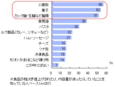 「値上げ発表」を知っている食品