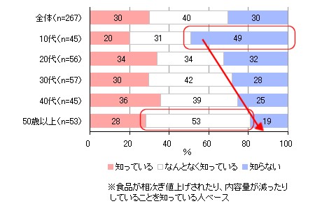 食料品が値上げしている人を知っている人のうち、値上げの理由を知っているかどうかへの回答