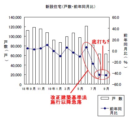 新設住宅戸数の変遷