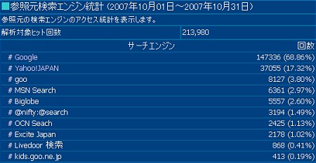 2007年10月度の検索エンジン利用率