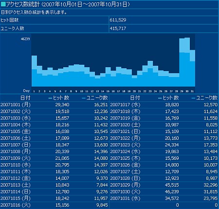 2007年10月度の日毎アクセス分析