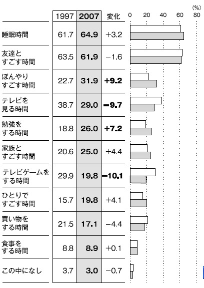 もっと増やしたい時間は?