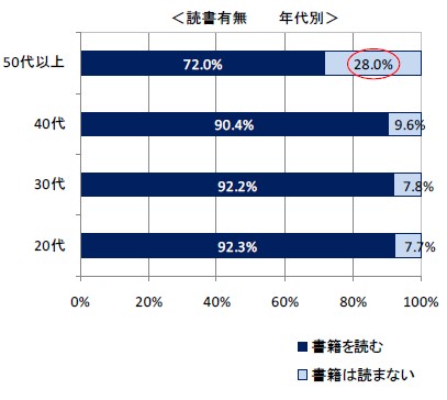 「書籍を読みますか」