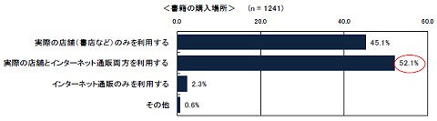 実店舗とネット通販、どちらで本を買うか