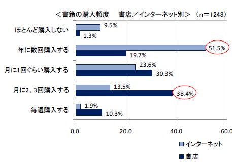 実店舗の本屋とネット通販、それぞれで本をどのくらいの頻度で買うか