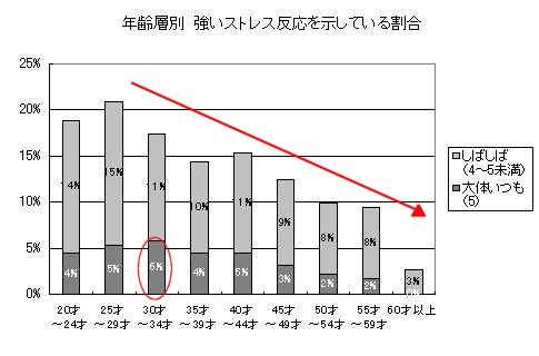 年齢別「しばしば」「大体いつも」ストレスを感じている人の割合