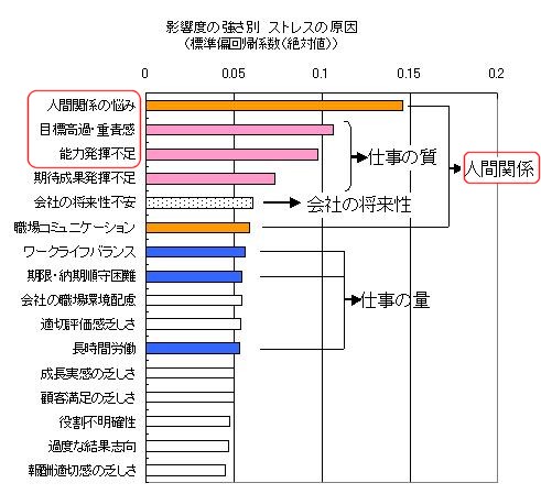 影響度の強さ別ストレスの原因