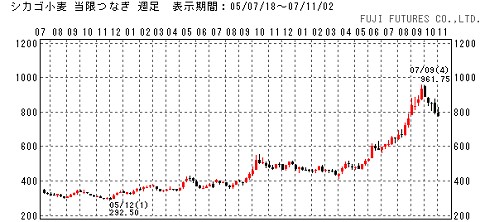 シカゴ小麦の週足チャート