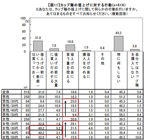 即席カップめん値上げに対する行動