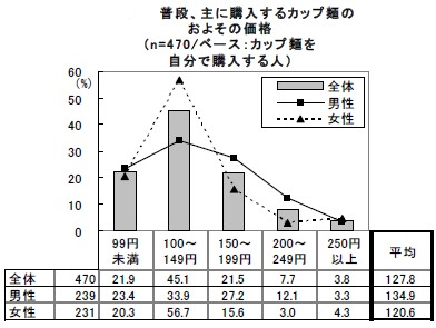 普段メインで購入するカップめんのおよその額