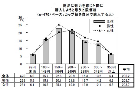 商品に魅力を感じた際に購入する上限額