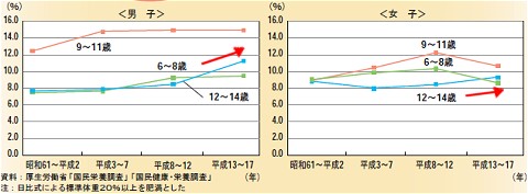 肥満の子どもの年次推移