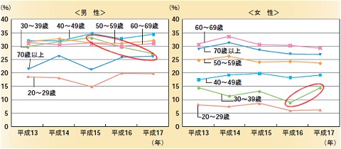 20歳以上の肥満者の割合