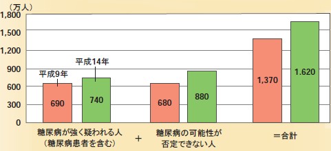 糖尿病患者数の推移(推定値)