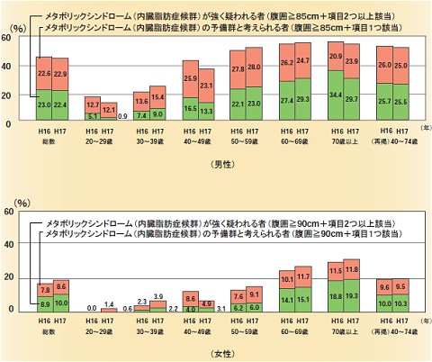 20歳以上のメタボリック症候群の状況