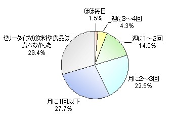 今夏、どのくらいの頻度でゼリータイプの飲料や食品を食べたか