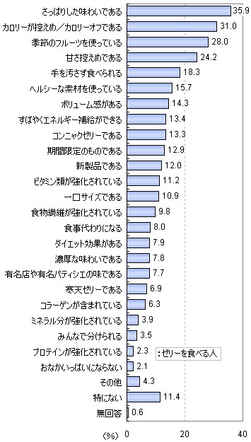 ゼリータイプの飲料・食品を選ぶ際の理由