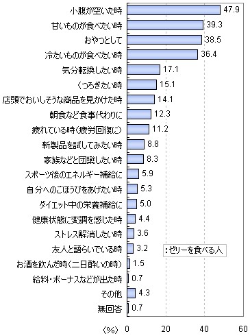 ゼリーをどのような時に食するか