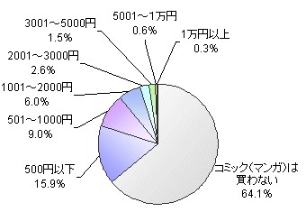 毎月コミック・漫画に使っている金額は