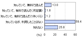 携帯電話でコミック・漫画が読めることを知っているか