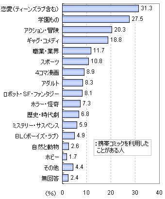 読んだことがある携帯コミックのジャンル