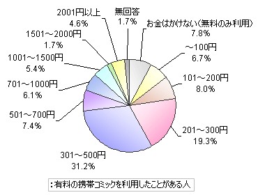 (携帯コミック購読経験者に)いくら位一か月あたりに携帯コミックに費やすか