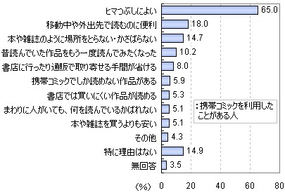 携帯コミックを利用する理由