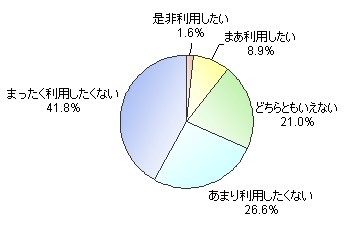 「今後」携帯コミックを利用したいか