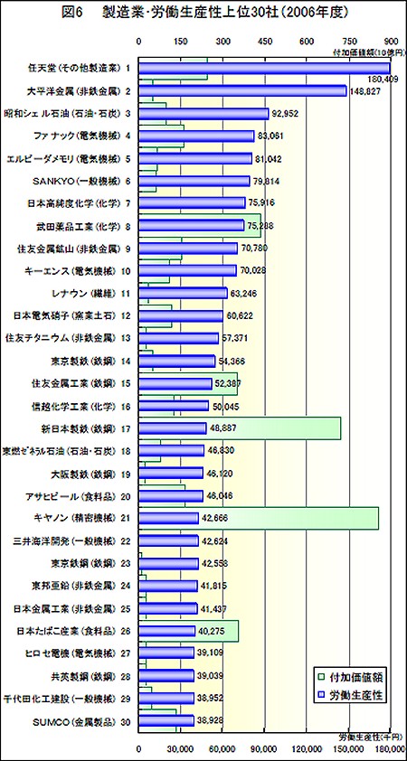 製造業の労働生産性上位30社