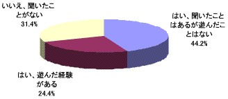 「数独(ナンプレ)を知っていますか」(コンピュータゲームで遊んだ経験がある人に対して)