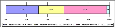 世帯年収に対する借入比率