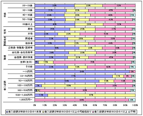 属性別借入比率