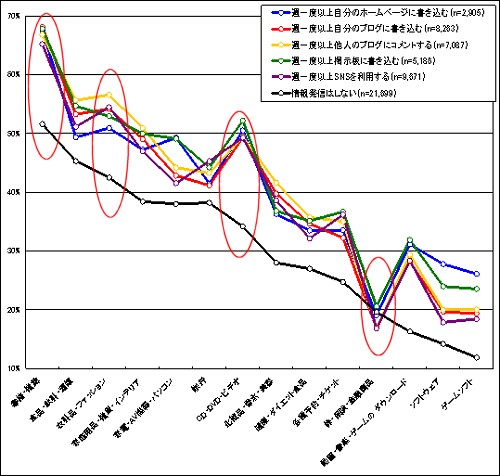 サイト上で情報発信する回答者による購入商品別インターネット利用率