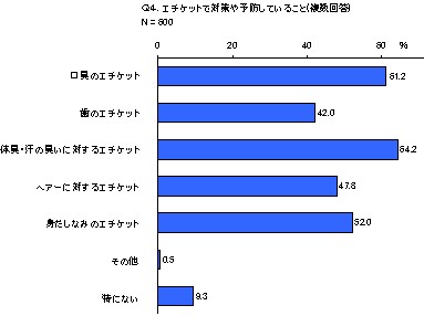 エチケットで対策や予防していること