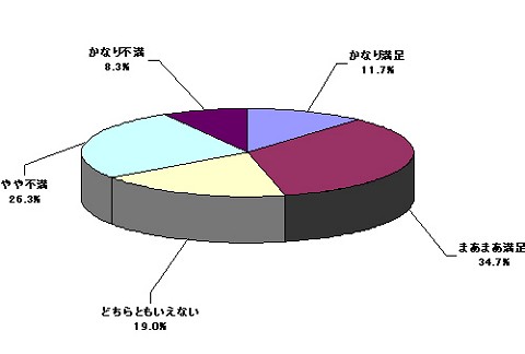 「携帯電話の電池の持ち」に満足しているか