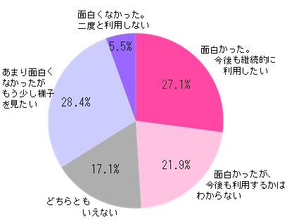 実際に『セカンドライフ』を利用した感想。