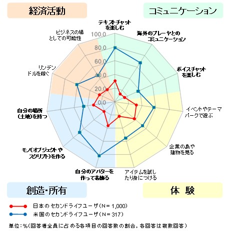 『セカンドライフ』を利用した上で感じた魅力