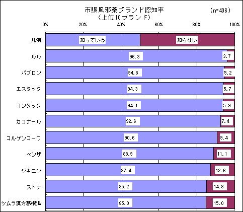 市販風邪薬ブランド認知率